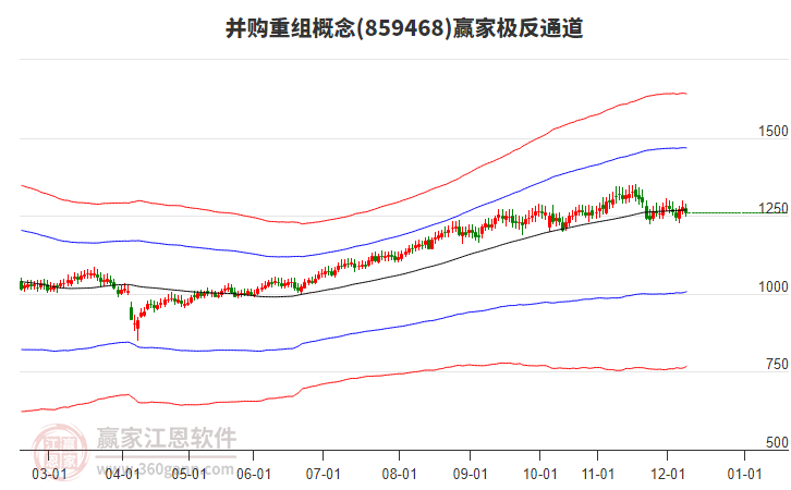 859468并購重組贏家極反通道工具