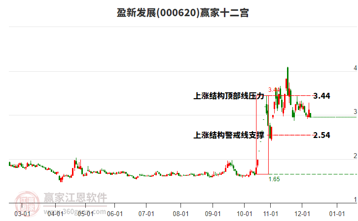 000620盈新發(fā)展贏家十二宮工具