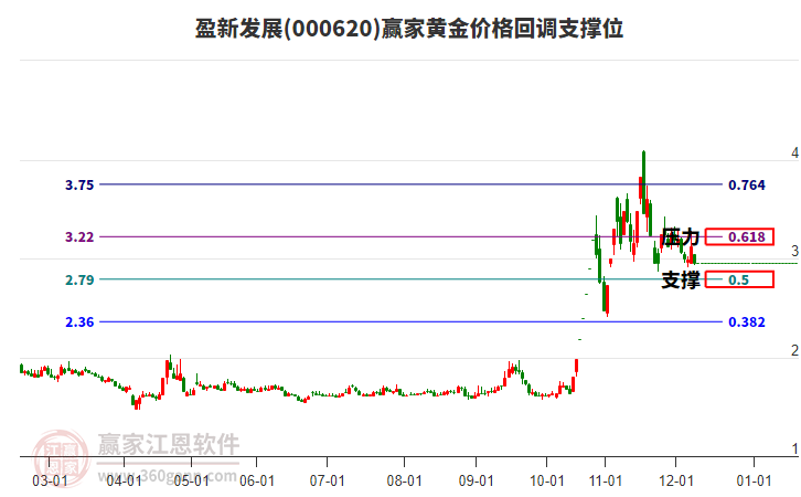 000620盈新發(fā)展黃金價格回調(diào)支撐位工具