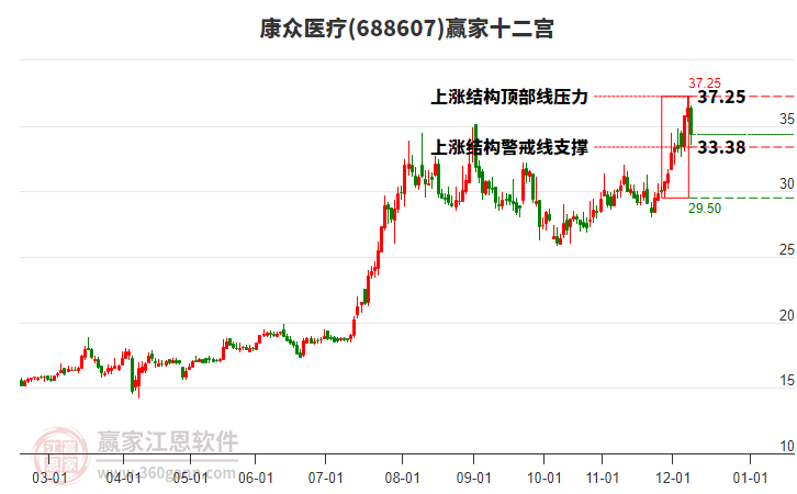 康眾醫(yī)療(688607)周五漲幅10.2%，近15個(gè)交易日漲幅30.23%