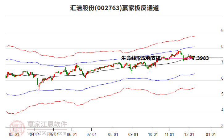 002763匯潔股份贏家極反通道工具