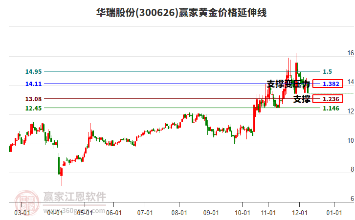300626華瑞股份黃金價(jià)格延伸線工具 300626華瑞股份黃金價(jià)格延伸線工具