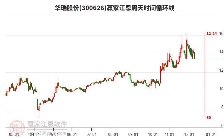 300626華瑞股份江恩周天時(shí)間循環(huán)線工具 300626華瑞股份江恩周天時(shí)間循環(huán)線工具