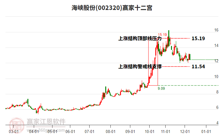002320海峽股份贏家十二宮工具