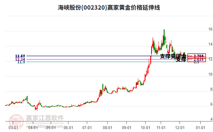 002320海峽股份黃金價(jià)格延伸線工具