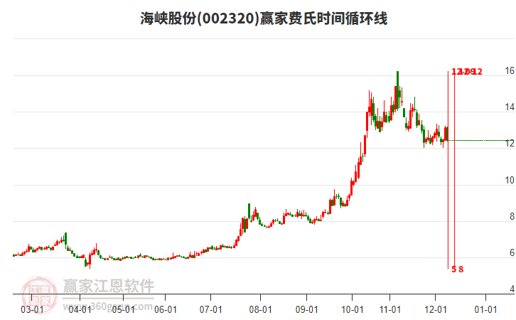 002320海峽股份費(fèi)氏時(shí)間循環(huán)線工具