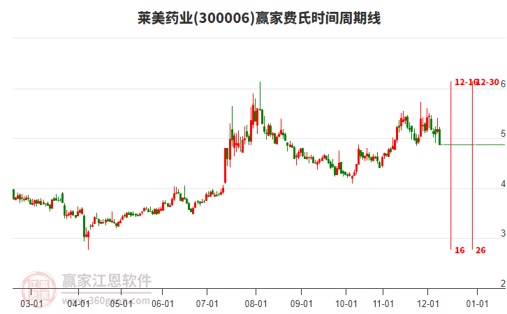 300006萊美藥業(yè)費氏時間周期線工具