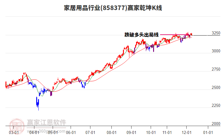 858377家居用品贏家乾坤K線工具