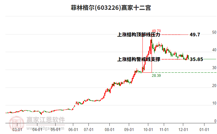 603226菲林格爾贏家十二宮工具