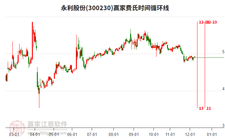 300230永利股份費(fèi)氏時(shí)間循環(huán)線工具 300230永利股份費(fèi)氏時(shí)間循環(huán)線工具