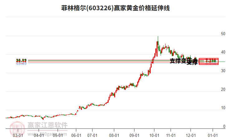 603226菲林格爾黃金價格延伸線工具