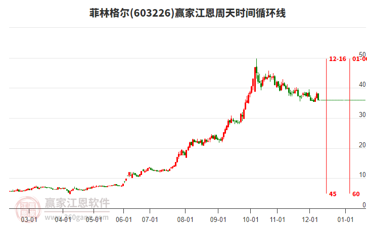 603226菲林格爾江恩周天時間循環(huán)線工具