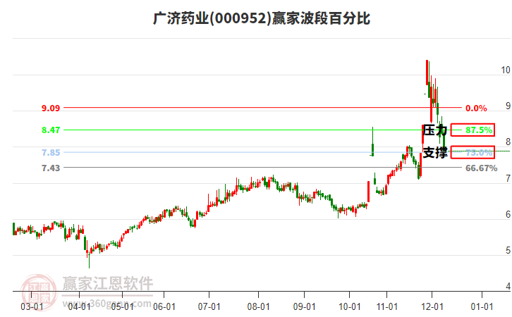 000952廣濟(jì)藥業(yè)波段百分比工具 000952廣濟(jì)藥業(yè)波段百分比工具