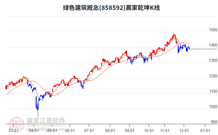 858592綠色建筑贏家乾坤K線工具