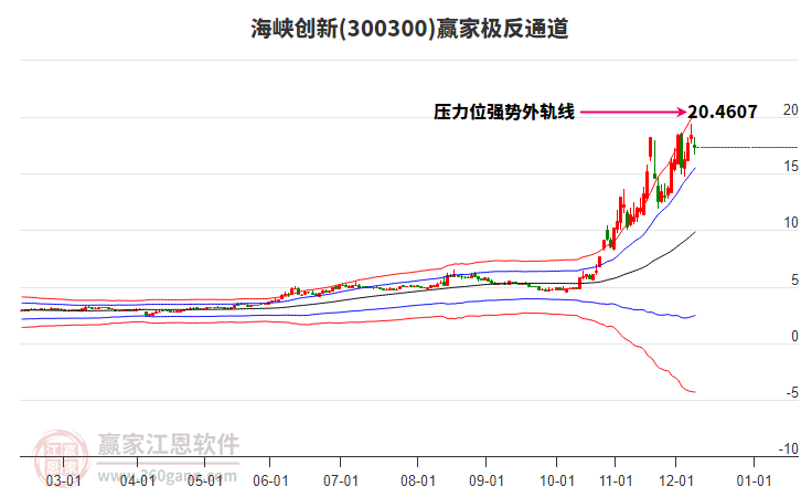 300300海峽創(chuàng)新贏家極反通道工具