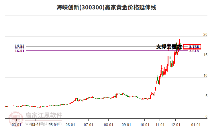 300300海峽創(chuàng)新黃金價(jià)格延伸線工具