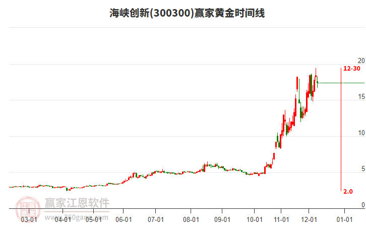 300300海峽創(chuàng)新黃金時(shí)間周期線工具
