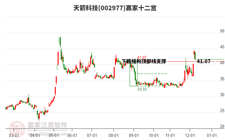 002977天箭科技贏家十二宮工具