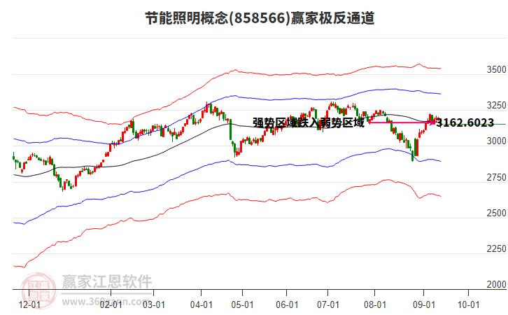858566節(jié)能照明贏家極反通道工具 858566節(jié)能照明贏家極反通道工具