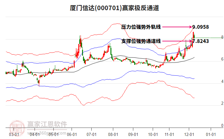 000701廈門信達贏家極反通道工具 000701廈門信達贏家極反通道工具