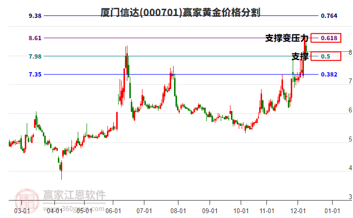000701廈門信達黃金價格分割工具 000701廈門信達黃金價格分割工具