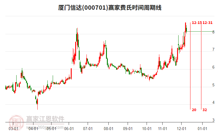 000701廈門信達費氏時間周期線工具 000701廈門信達費氏時間周期線工具