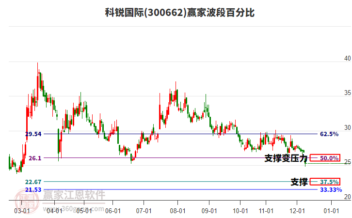 300662科銳國際波段百分比工具 300662科銳國際波段百分比工具