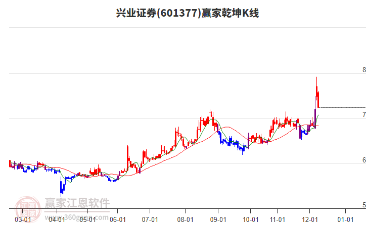 601377興業(yè)證券贏家乾坤K線工具 601377興業(yè)證券贏家乾坤K線工具