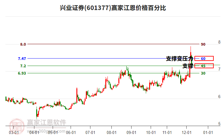 601377興業(yè)證券江恩價(jià)格百分比工具 601377興業(yè)證券江恩價(jià)格百分比工具