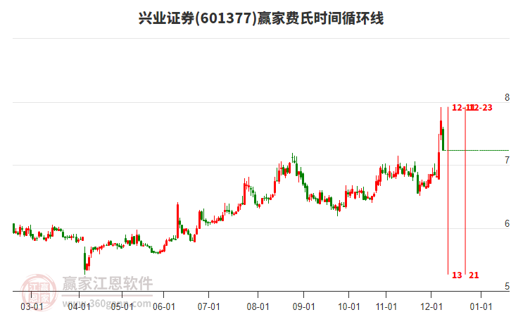 601377興業(yè)證券費(fèi)氏時(shí)間循環(huán)線工具 601377興業(yè)證券費(fèi)氏時(shí)間循環(huán)線工具