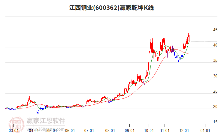 600362江西銅業(yè)贏家乾坤K線工具 600362江西銅業(yè)贏家乾坤K線工具