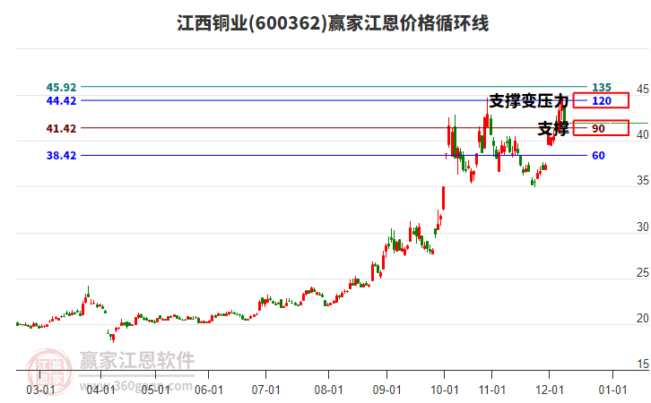 600362江西銅業(yè)江恩價格循環(huán)線工具 600362江西銅業(yè)江恩價格循環(huán)線工具