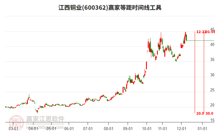 600362江西銅業(yè)等距時間周期線工具 600362江西銅業(yè)等距時間周期線工具