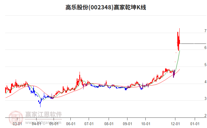 002348高樂股份贏家乾坤K線工具 002348高樂股份贏家乾坤K線工具