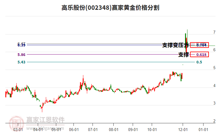 002348高樂股份黃金價(jià)格分割工具 002348高樂股份黃金價(jià)格分割工具