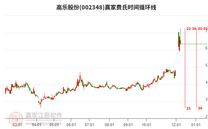 002348高樂股份費(fèi)氏時(shí)間循環(huán)線工具 002348高樂股份費(fèi)氏時(shí)間循環(huán)線工具