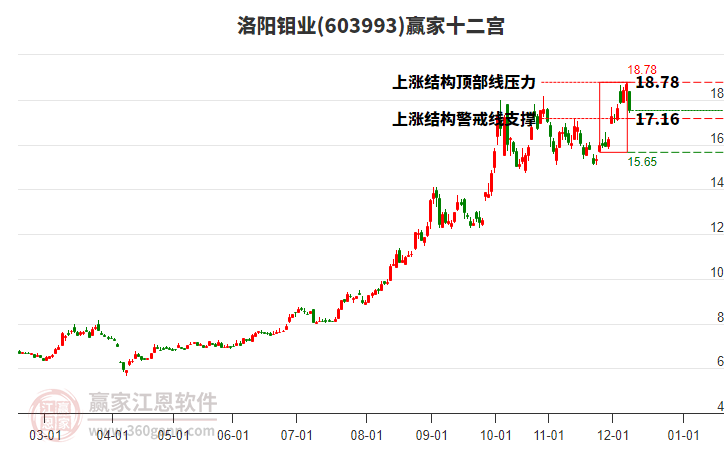 603993洛陽鉬業(yè)贏家十二宮工具