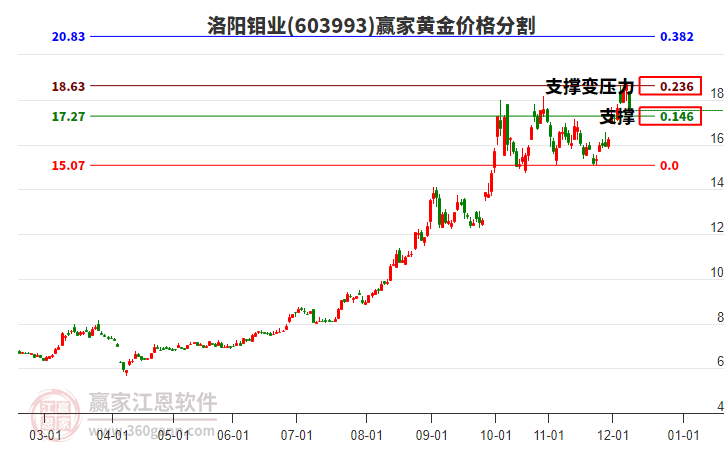 603993洛陽鉬業(yè)黃金價格分割工具
