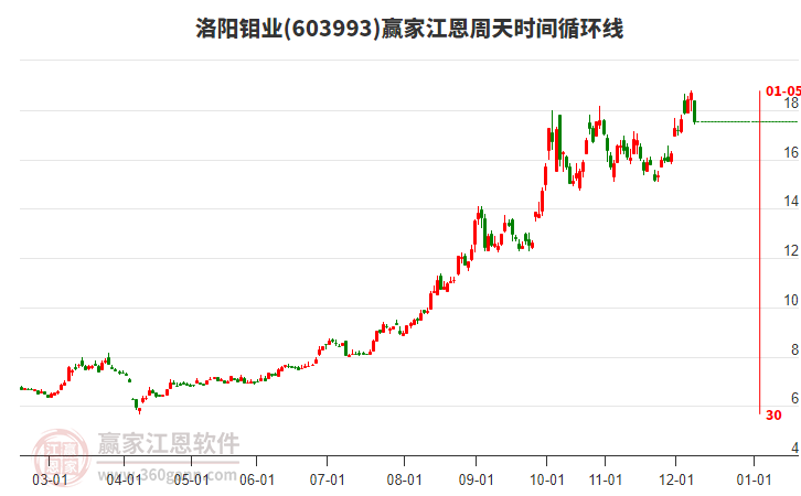 603993洛陽鉬業(yè)江恩周天時間循環(huán)線工具