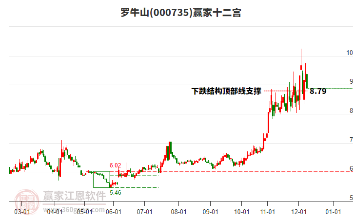 000735羅牛山贏家十二宮工具