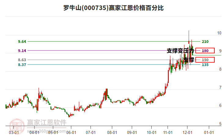 000735羅牛山江恩價(jià)格百分比工具