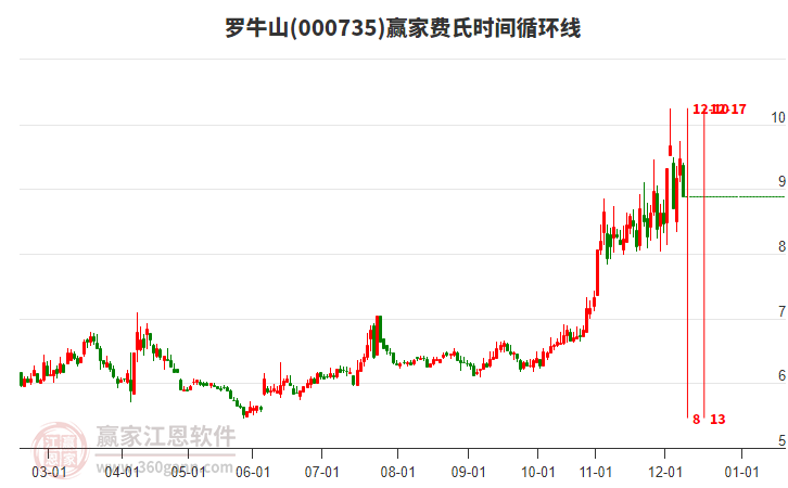 000735羅牛山費氏時間循環(huán)線工具