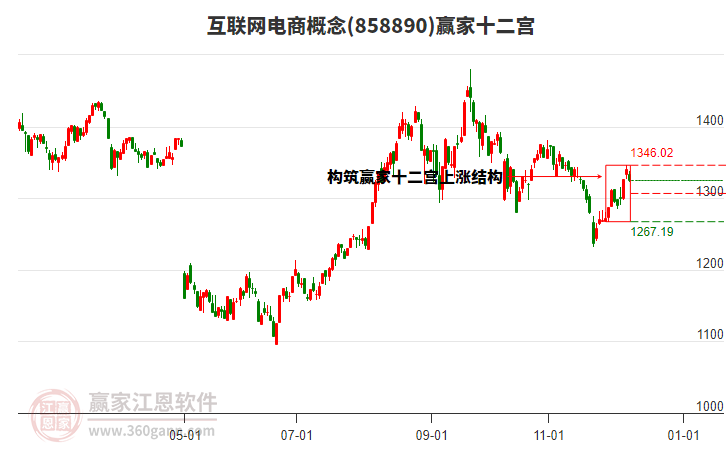 858890互聯(lián)網(wǎng)電商贏家十二宮工具