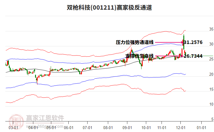 001211雙槍科技贏家極反通道工具