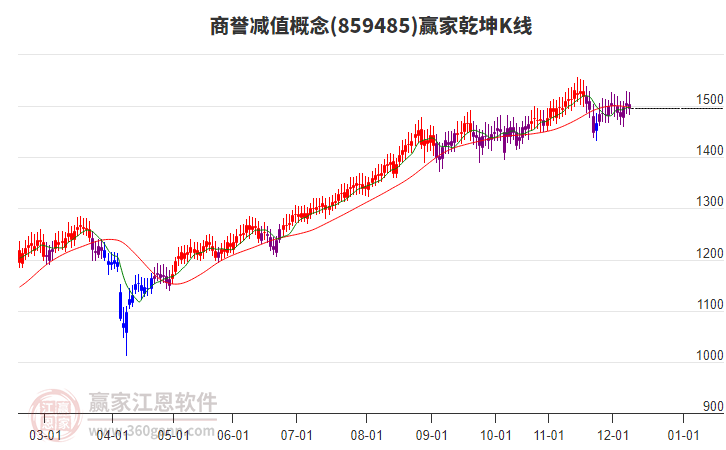 859485商譽(yù)減值贏家乾坤K線工具