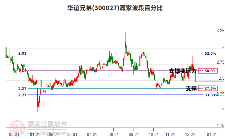 300027華誼兄弟波段百分比工具