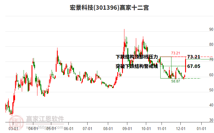 301396宏景科技贏家十二宮工具