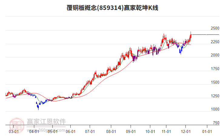 859314覆銅板贏家乾坤K線工具