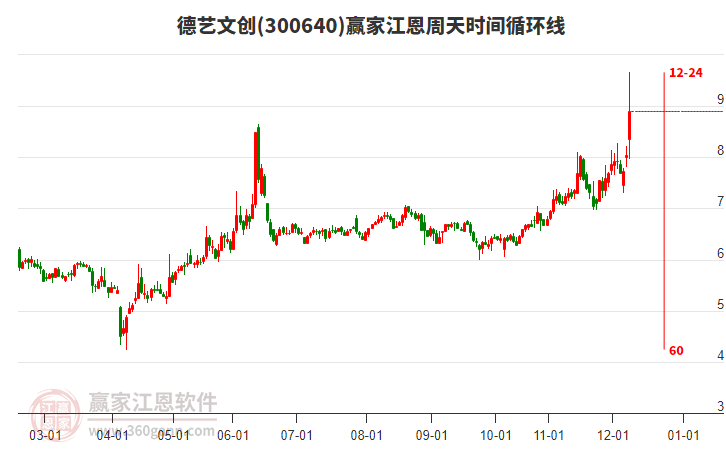300640德藝文創(chuàng)江恩周天時(shí)間循環(huán)線工具