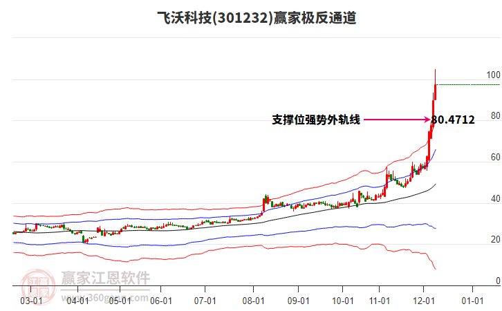 301232飛沃科技贏家極反通道工具